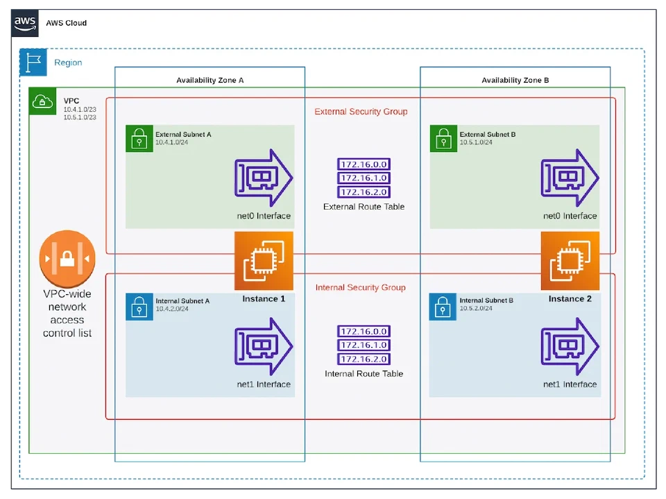 Routing Across AWS Subnets